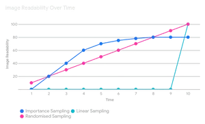 A graph of image readability over time